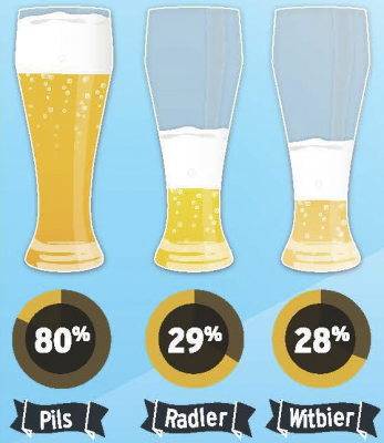 Nationaal bieronderzoek statistieken